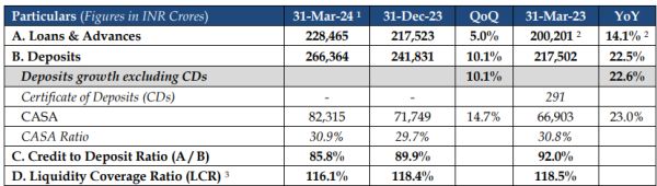 YES Bank - Q4 FY2023-24 Business Update